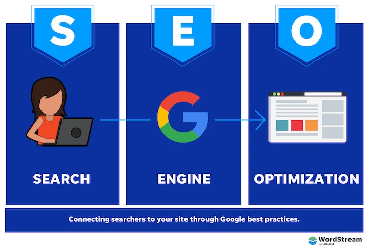 SEO (Search Engine Optimization)