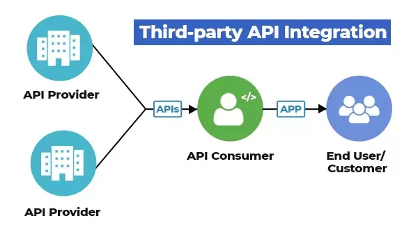 Integration with Third-Party Services